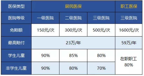 一线城市广州的医保政策有什么特点呢？