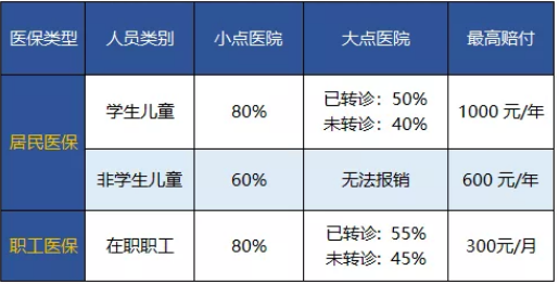 一線城市廣州的醫(yī)保政策有什么特點呢？