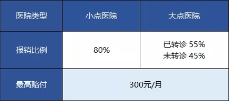 一線城市廣州的醫(yī)保政策有什么特點呢？