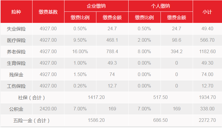 上海市社保最低需要交多少錢？