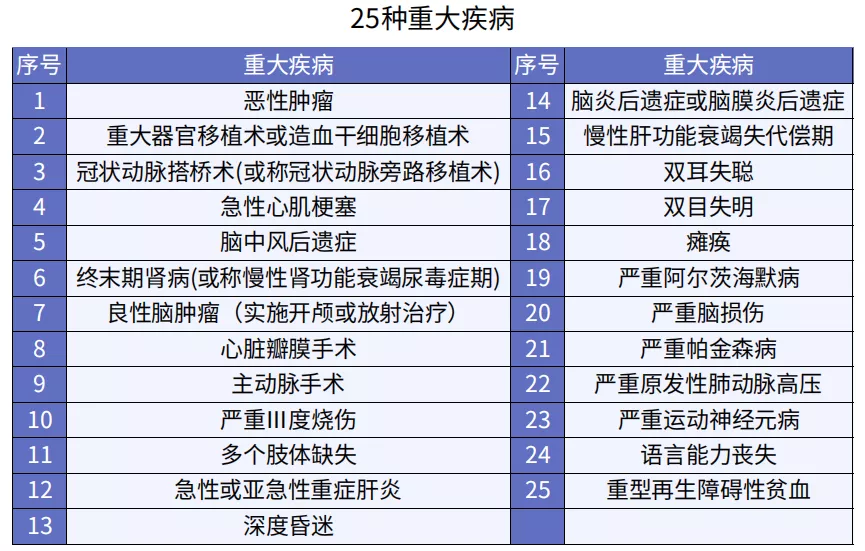 百年康惠保2.0重疾險測評